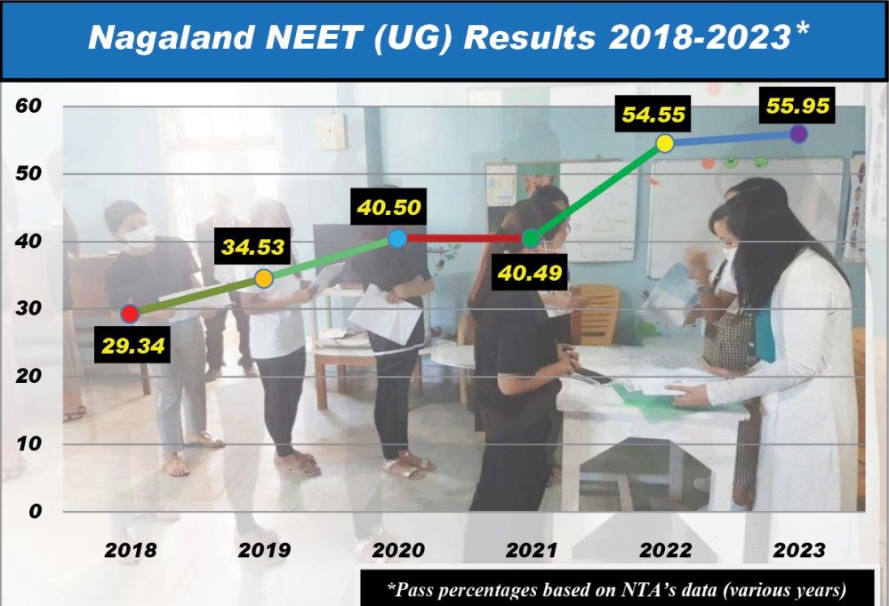The pass percentages of students from Nagaland clearing NEET (UG) Results from 2018-2023 based on number of candidates appearing and those clearing the exam. (Image in plot area). Students turn up for NEET in Kohima on September 12, 2021. (Morung File Photo)